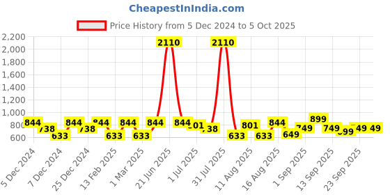 myntra.com LULU & SKY Top lulu & sky Price History Graph from 5 Dec 2024 to 4 Oct 2025