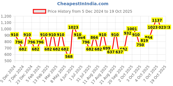 myntra.com LULU & SKY Top lulu & sky Price History Graph from 5 Dec 2024 to 17 Oct 2025