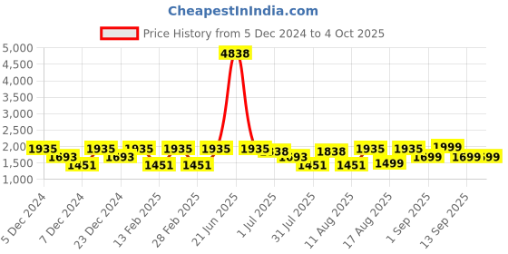 myntra.com LULU & SKY Top lulu & sky Price History Graph from 5 Dec 2024 to 4 Oct 2025
