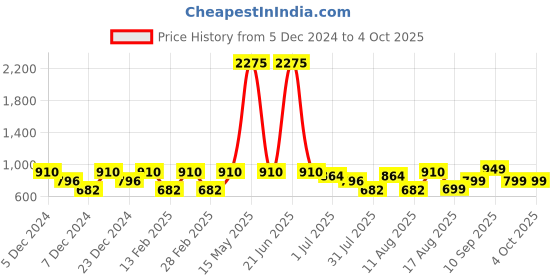 myntra.com LULU & SKY Top lulu & sky Price History Graph from 5 Dec 2024 to 4 Oct 2025
