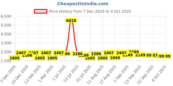myntra.com LULU & SKY Top lulu & sky Price History Graph from 7 Dec 2024 to 4 Oct 2025