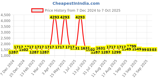 myntra.com LULU & SKY Top lulu & sky Price History Graph from 7 Dec 2024 to 4 Oct 2025