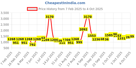myntra.com LULU & SKY Top lulu & sky Price History Graph from 7 Feb 2025 to 4 Oct 2025