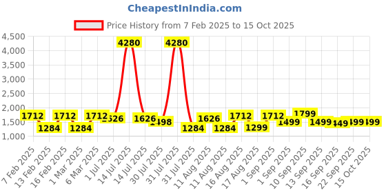 myntra.com LULU & SKY Top lulu & sky Price History Graph from 7 Feb 2025 to 13 Oct 2025