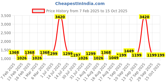 myntra.com LULU & SKY Top lulu & sky Price History Graph from 7 Feb 2025 to 12 Oct 2025