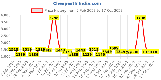 myntra.com LULU & SKY Top lulu & sky Price History Graph from 7 Feb 2025 to 4 Oct 2025