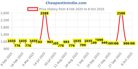 myntra.com LULU & SKY Top lulu & sky Price History Graph from 8 Feb 2025 to 4 Oct 2025