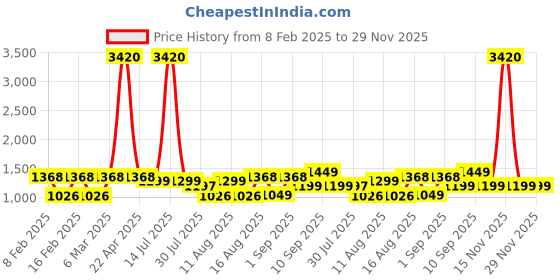 myntra.com LULU & SKY Top lulu & sky Price History Graph from 8 Feb 2025 to 29 Nov 2025