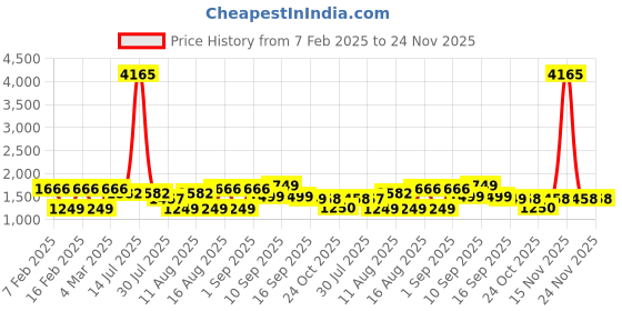 myntra.com LULU & SKY Top lulu & sky Price History Graph from 7 Feb 2025 to 24 Nov 2025