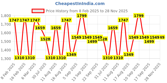 myntra.com LULU & SKY Top lulu & sky Price History Graph from 8 Feb 2025 to 28 Nov 2025