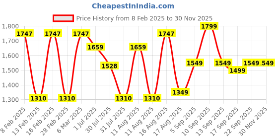 myntra.com LULU & SKY Top lulu & sky Price History Graph from 8 Feb 2025 to 29 Nov 2025