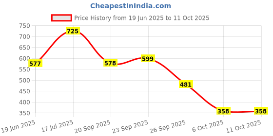 myntra.com LULU & SKY Top lulu & sky Price History Graph from 19 Jun 2025 to 11 Oct 2025