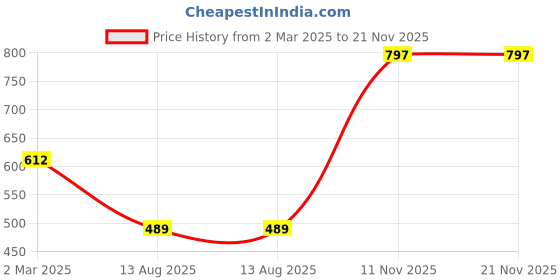 myntra.com LULU & SKY Top lulu & sky Price History Graph from 2 Mar 2025 to 20 Nov 2025