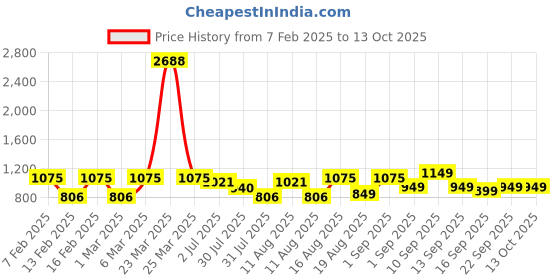 myntra.com LULU & SKY Top lulu & sky Price History Graph from 7 Feb 2025 to 12 Oct 2025