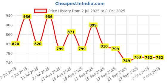 myntra.com LULU & SKY Top lulu & sky Price History Graph from 2 Jul 2025 to 8 Oct 2025
