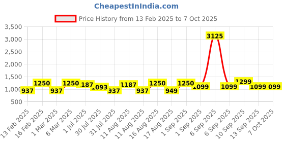 myntra.com LULU & SKY Top lulu & sky Price History Graph from 13 Feb 2025 to 4 Oct 2025