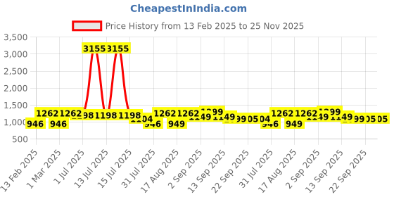 myntra.com LULU & SKY Top lulu & sky Price History Graph from 13 Feb 2025 to 25 Nov 2025
