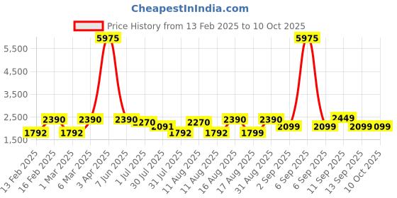 myntra.com LULU & SKY Top lulu & sky Price History Graph from 13 Feb 2025 to 10 Oct 2025