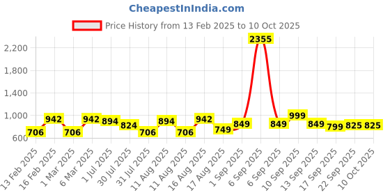 myntra.com LULU & SKY Top lulu & sky Price History Graph from 13 Feb 2025 to 10 Oct 2025