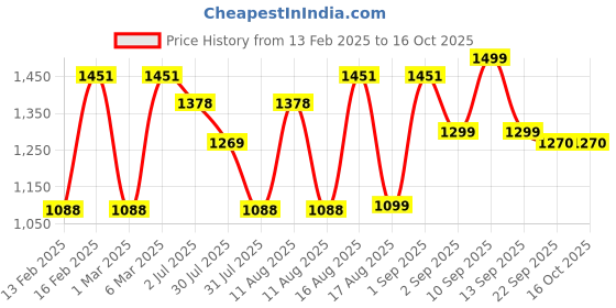 myntra.com LULU & SKY Top lulu & sky Price History Graph from 13 Feb 2025 to 15 Oct 2025