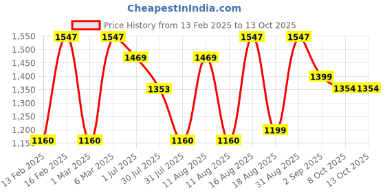 myntra.com LULU & SKY Top lulu & sky Price History Graph from 13 Feb 2025 to 12 Oct 2025