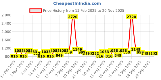 myntra.com LULU & SKY Top lulu & sky Price History Graph from 13 Feb 2025 to 19 Nov 2025
