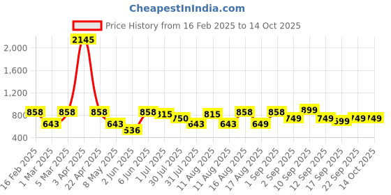 myntra.com LULU & SKY Top lulu & sky Price History Graph from 16 Feb 2025 to 13 Oct 2025