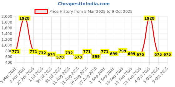 myntra.com LULU & SKY Top lulu & sky Price History Graph from 5 Mar 2025 to 9 Oct 2025