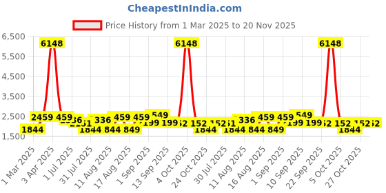 myntra.com LULU & SKY Top lulu & sky Price History Graph from 1 Mar 2025 to 20 Nov 2025