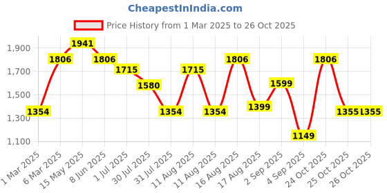 myntra.com LULU & SKY Top lulu & sky Price History Graph from 1 Mar 2025 to 26 Oct 2025