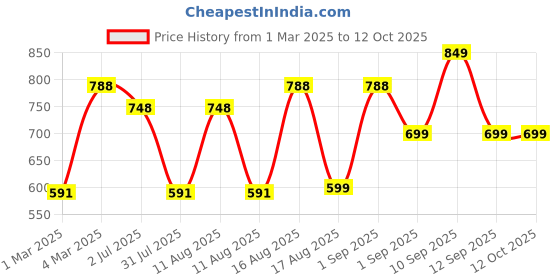 myntra.com LULU & SKY Top lulu & sky Price History Graph from 1 Mar 2025 to 11 Oct 2025