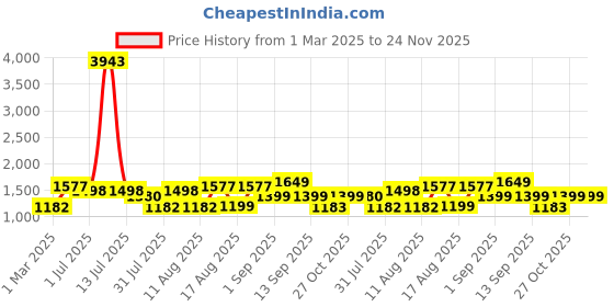 myntra.com LULU & SKY Top lulu & sky Price History Graph from 1 Mar 2025 to 24 Nov 2025
