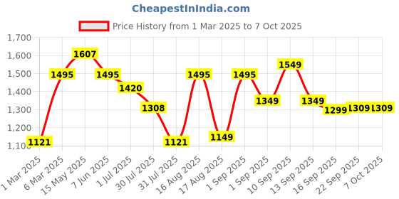 myntra.com LULU & SKY Top lulu & sky Price History Graph from 1 Mar 2025 to 4 Oct 2025