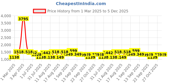 myntra.com LULU & SKY Top lulu & sky Price History Graph from 1 Mar 2025 to 5 Dec 2025