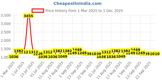 myntra.com LULU & SKY Top lulu & sky Price History Graph from 1 Mar 2025 to 1 Dec 2025