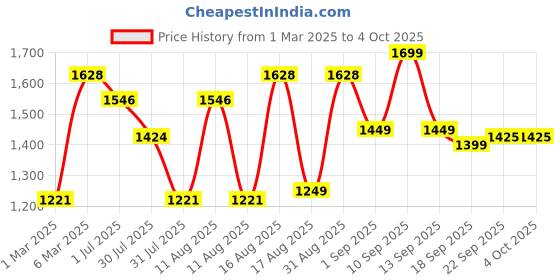 myntra.com LULU & SKY Top lulu & sky Price History Graph from 1 Mar 2025 to 4 Oct 2025