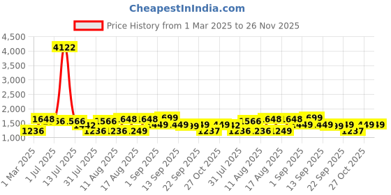 myntra.com LULU & SKY Top lulu & sky Price History Graph from 1 Mar 2025 to 26 Nov 2025