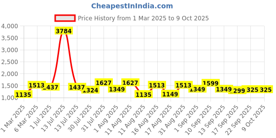 myntra.com LULU & SKY Top lulu & sky Price History Graph from 1 Mar 2025 to 9 Oct 2025