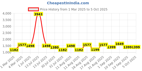 myntra.com LULU & SKY Top lulu & sky Price History Graph from 1 Mar 2025 to 4 Oct 2025