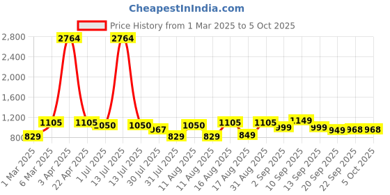 myntra.com LULU & SKY Top lulu & sky Price History Graph from 1 Mar 2025 to 4 Oct 2025