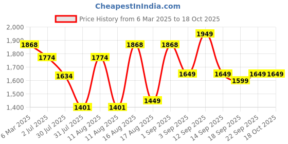 myntra.com LULU & SKY Top lulu & sky Price History Graph from 6 Mar 2025 to 18 Oct 2025