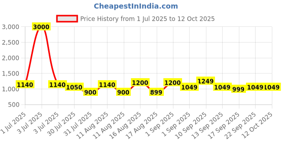 myntra.com LULU & SKY Top lulu & sky Price History Graph from 1 Jul 2025 to 11 Oct 2025