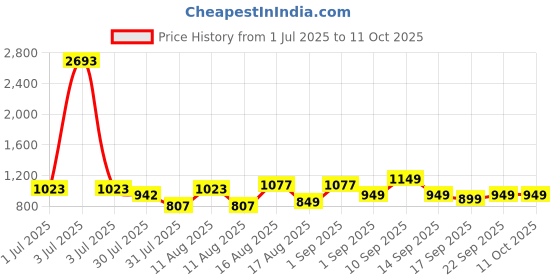 myntra.com LULU & SKY Top lulu & sky Price History Graph from 1 Jul 2025 to 10 Oct 2025