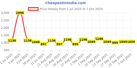 myntra.com LULU & SKY Top lulu & sky Price History Graph from 1 Jul 2025 to 7 Oct 2025