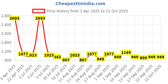 myntra.com LULU & SKY Top lulu & sky Price History Graph from 3 Apr 2025 to 12 Oct 2025