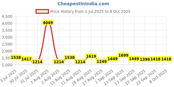 myntra.com LULU & SKY Top lulu & sky Price History Graph from 1 Jul 2025 to 8 Oct 2025