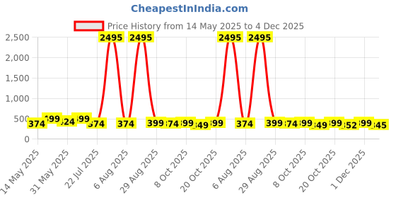 myntra.com LULU & SKY Top lulu & sky Price History Graph from 14 May 2025 to 4 Dec 2025