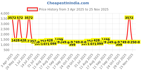myntra.com LULU & SKY Top lulu & sky Price History Graph from 3 Apr 2025 to 24 Nov 2025