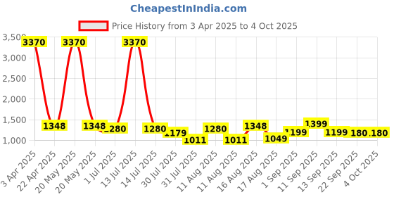 myntra.com LULU & SKY Top lulu & sky Price History Graph from 3 Apr 2025 to 4 Oct 2025