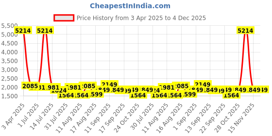 myntra.com LULU & SKY Top lulu & sky Price History Graph from 3 Apr 2025 to 4 Dec 2025
